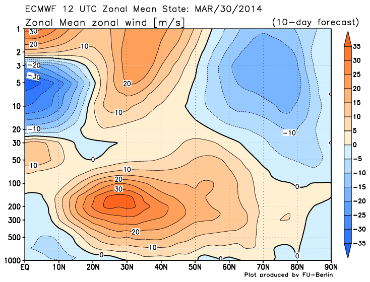 ecmwfzm_u_f240