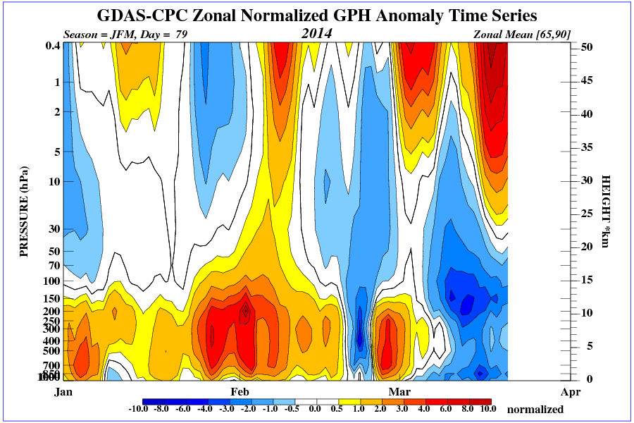time_pres_HGT_ANOM_JFM_NH_2014