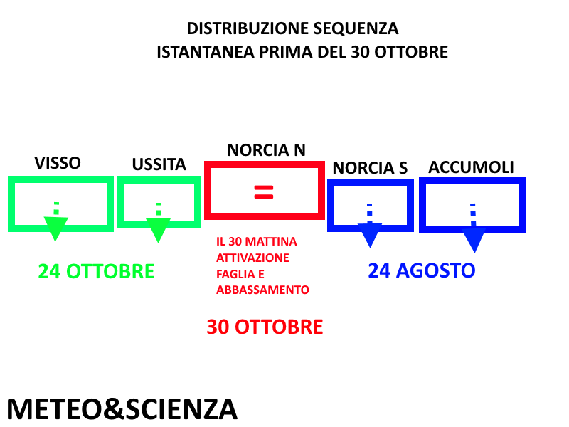 sequenza