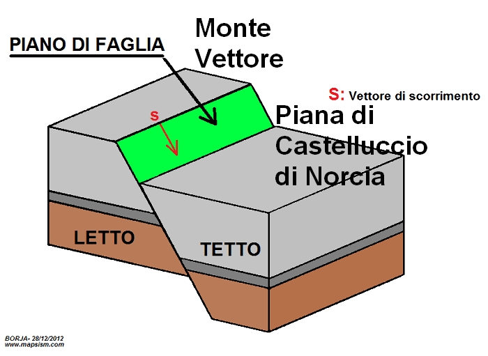 faglia-diretta