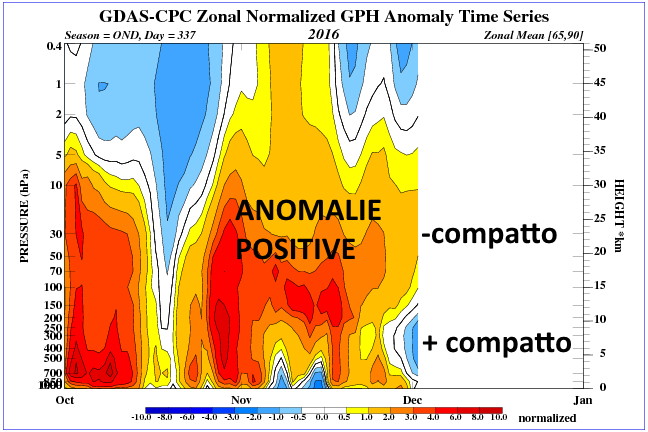 time_pres_hgt_anom_ond_nh_2016