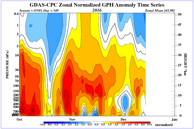 time_pres_hgt_anom_ond_nh_2016