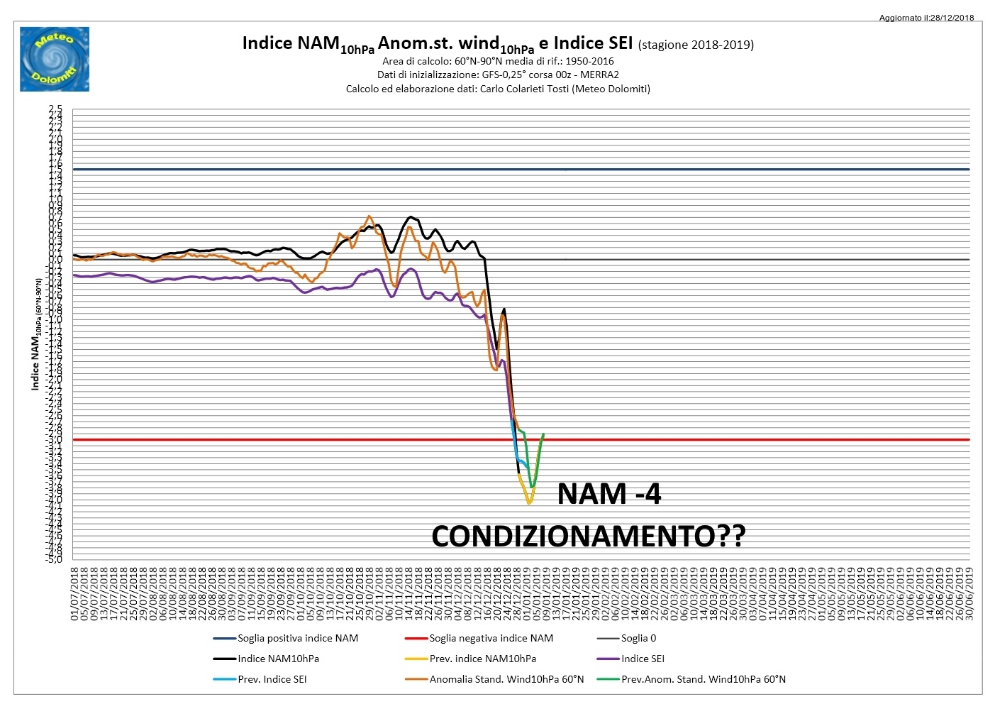 Indici_NAM_SEI (3)